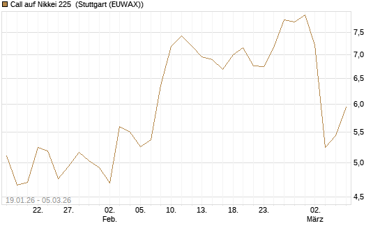 Call auf Nikkei 225 [DZ BANK AG] Chart