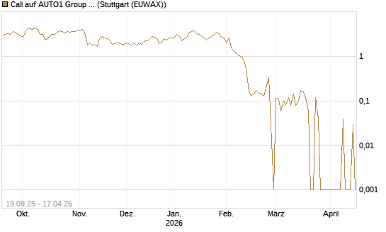 Call auf AUTO1 Group SE [DZ BANK AG] Chart