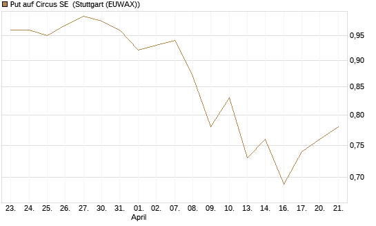 Put auf Circus SE [DZ BANK AG] Chart