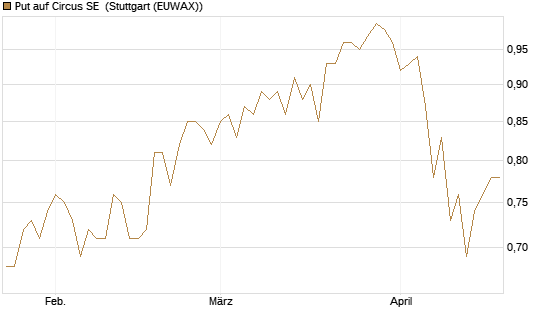 Put auf Circus SE [DZ BANK AG] Chart