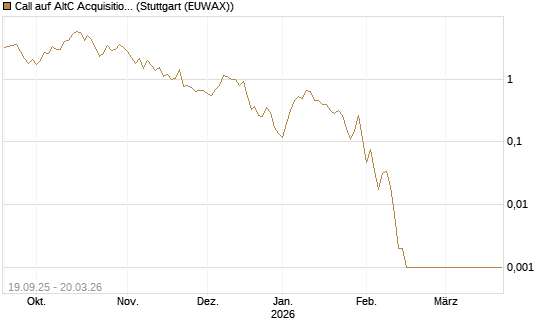 Call auf AltC Acquisition Corp [Vontobel] Chart