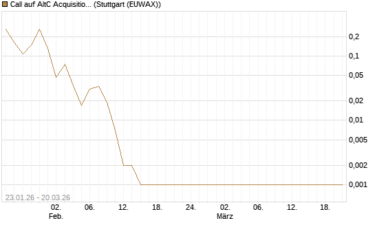 Call auf AltC Acquisition Corp [Vontobel] Chart