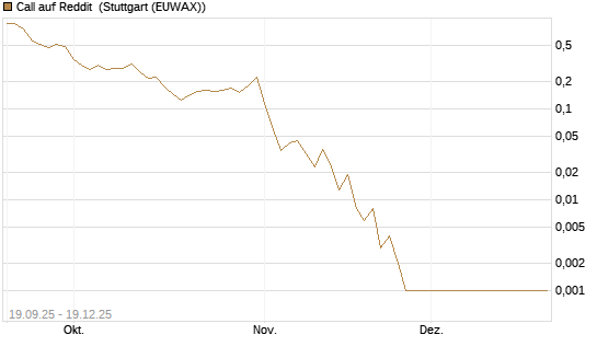 Call auf Reddit [Vontobel] Chart