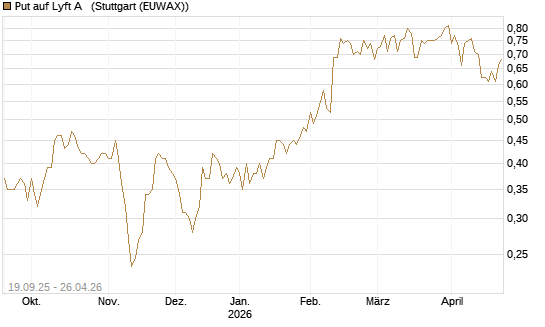 Put auf Lyft A  [Vontobel] Chart