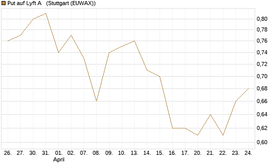 Put auf Lyft A  [Vontobel] Chart