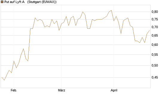 Put auf Lyft A  [Vontobel] Chart