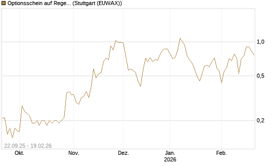 Optionsschein auf Regeneron Pharmaceuticals [Goldman Sachs Bank Europe SE] Chart