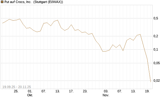 Put auf Crocs, Inc. [J.P. Morgan Structured Products B.V.] Chart