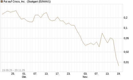 Put auf Crocs, Inc. [J.P. Morgan Structured Products B.V.] Chart