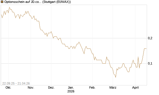 Optionsschein auf JD.com [Goldman Sachs Bank Europe SE] Chart