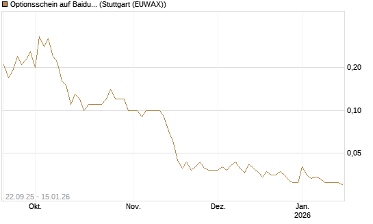 Optionsschein auf Baidu ADR [Goldman Sachs Bank Europe SE] Chart