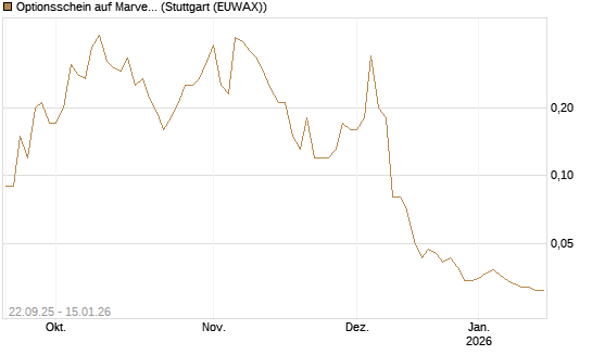 Optionsschein auf Marvell [Goldman Sachs Bank Europe SE] Chart