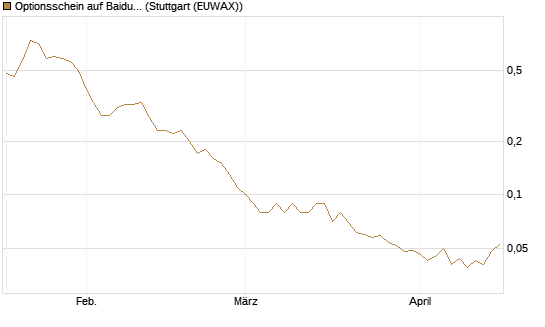 Optionsschein auf Baidu ADR [Goldman Sachs Bank Europe SE] Chart