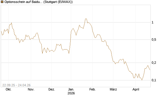 Optionsschein auf Baidu ADR [Goldman Sachs Bank Europe SE] Chart