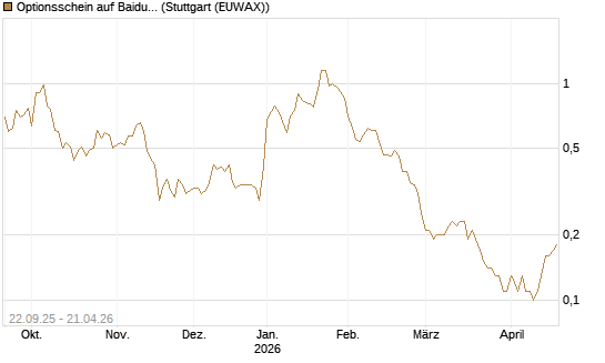 Optionsschein auf Baidu ADR [Goldman Sachs Bank Europe SE] Chart