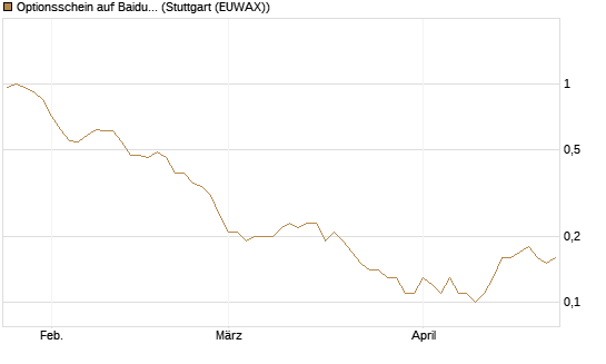Optionsschein auf Baidu ADR [Goldman Sachs Bank Europe SE] Chart
