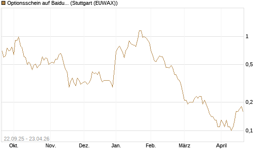 Optionsschein auf Baidu ADR [Goldman Sachs Bank Europe SE] Chart