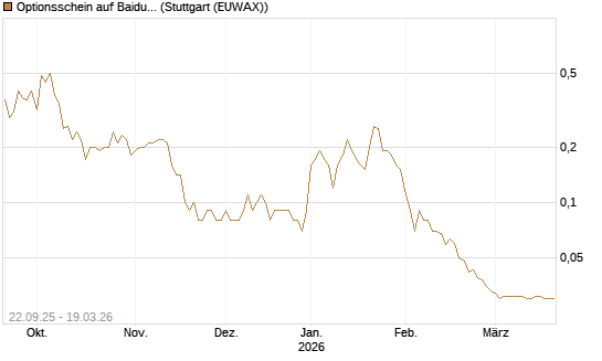 Optionsschein auf Baidu ADR [Goldman Sachs Bank Europe SE] Chart