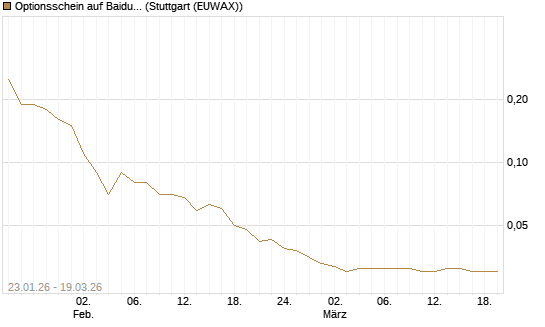 Optionsschein auf Baidu ADR [Goldman Sachs Bank Europe SE] Chart