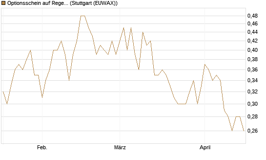 Optionsschein auf Regeneron Pharmaceuticals [Goldman Sachs Bank Europe SE] Chart
