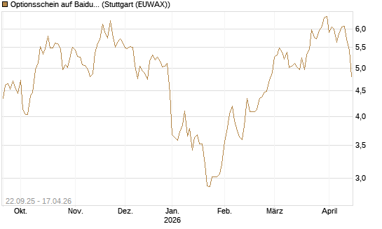 Optionsschein auf Baidu ADR [Goldman Sachs Bank Europe SE] Chart