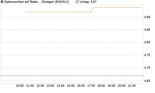 Optionsschein auf Baidu ADR [Goldman Sachs Bank Europe SE] Chart
