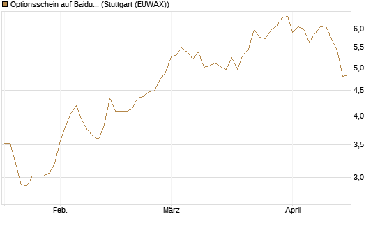 Optionsschein auf Baidu ADR [Goldman Sachs Bank Europe SE] Chart