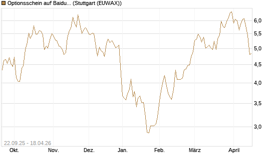 Optionsschein auf Baidu ADR [Goldman Sachs Bank Europe SE] Chart
