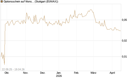 Optionsschein auf Monster Beverage [Goldman Sachs Bank Europe SE] Chart