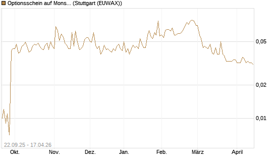 Optionsschein auf Monster Beverage [Goldman Sachs Bank Europe SE] Chart
