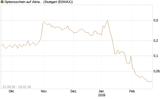 Optionsschein auf Altria Group [Goldman Sachs Bank Europe SE] Chart