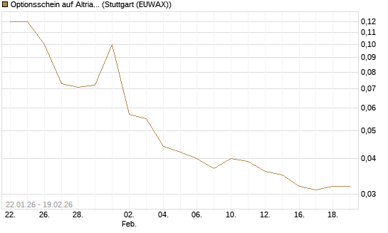 Optionsschein auf Altria Group [Goldman Sachs Bank Europe SE] Chart