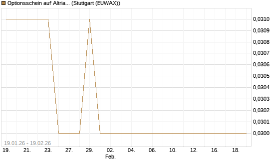 Optionsschein auf Altria Group [Goldman Sachs Bank Europe SE] Chart