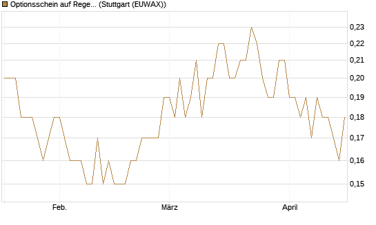 Optionsschein auf Regeneron Pharmaceuticals [Goldman Sachs Bank Europe SE] Chart