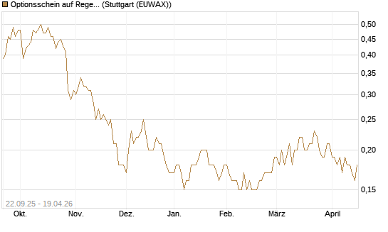 Optionsschein auf Regeneron Pharmaceuticals [Goldman Sachs Bank Europe SE] Chart
