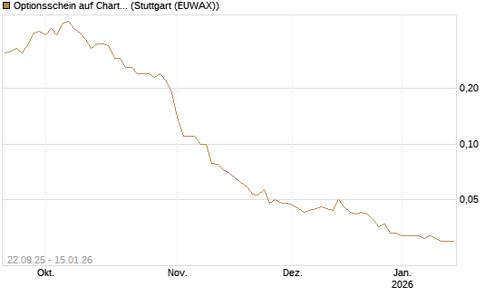 Optionsschein auf Charter Communications A [Goldman Sachs Bank Europe SE] Chart