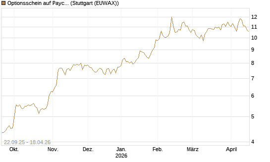 Optionsschein auf Paycom Software [Goldman Sachs Bank Europe SE] Chart