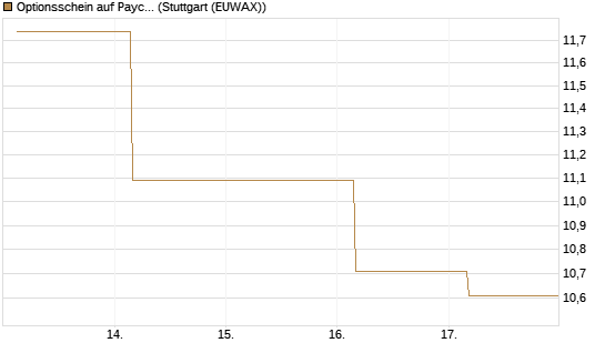Optionsschein auf Paycom Software [Goldman Sachs Bank Europe SE] Chart