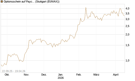 Optionsschein auf Paycom Software [Goldman Sachs Bank Europe SE] Chart
