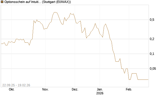 Optionsschein auf Intuitive Surgical [Goldman Sachs Bank Europe SE] Chart