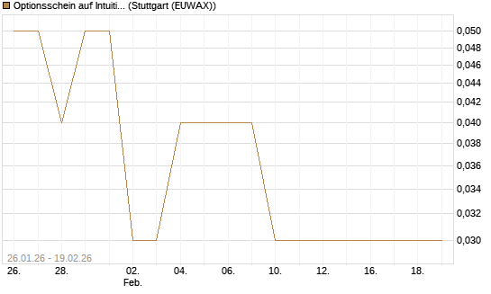 Optionsschein auf Intuitive Surgical [Goldman Sachs Bank Europe SE] Chart