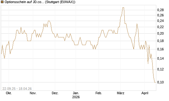 Optionsschein auf JD.com [Goldman Sachs Bank Europe SE] Chart