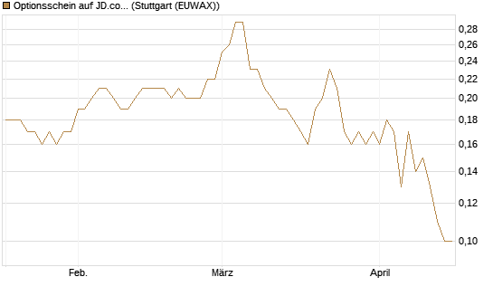 Optionsschein auf JD.com [Goldman Sachs Bank Europe SE] Chart
