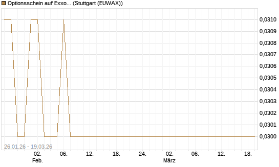 Optionsschein auf Exxon Mobil [Goldman Sachs Bank Europe SE] Chart