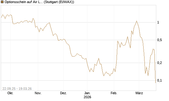 Optionsschein auf Air Liquide [Goldman Sachs Bank Europe SE] Chart