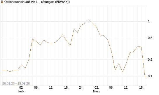 Optionsschein auf Air Liquide [Goldman Sachs Bank Europe SE] Chart