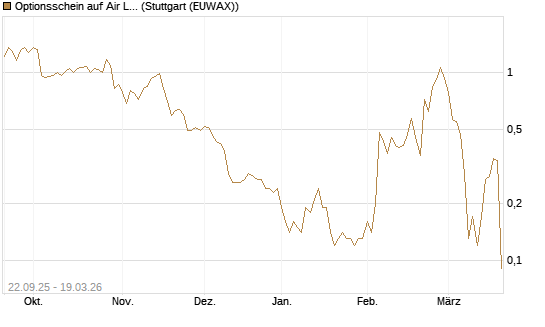 Optionsschein auf Air Liquide [Goldman Sachs Bank Europe SE] Chart
