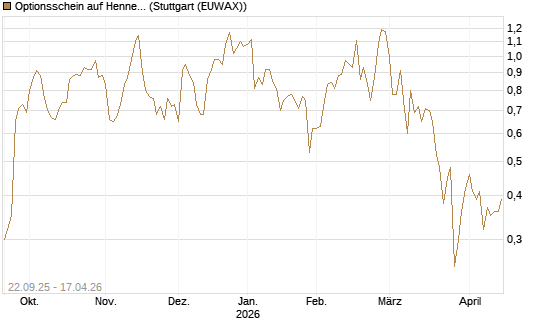 Optionsschein auf Hennes & Mauritz [Goldman Sachs Bank Europe SE] Chart