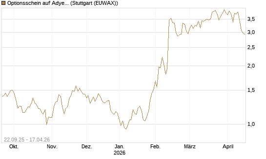 Optionsschein auf Adyen NV [Goldman Sachs Bank Europe SE] Chart
