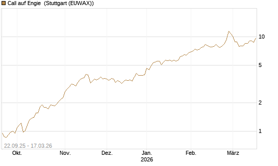 Call auf Engie [UniCredit Bank GmbH] Chart
